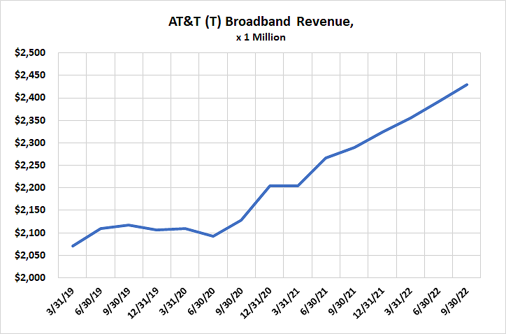 Chart showing AT&T's broadband revenue rising sharply since mid-2020.