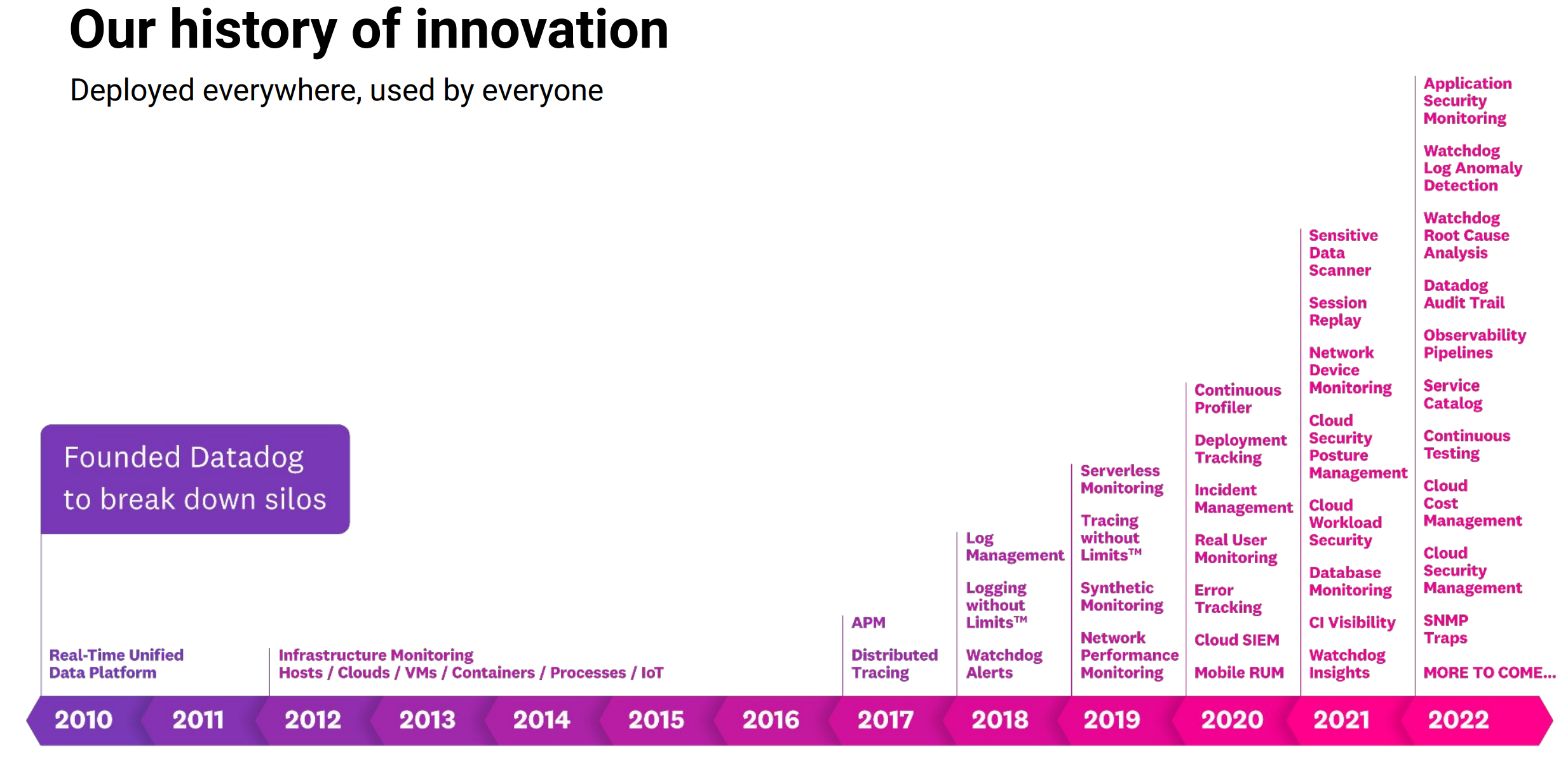 Image shows Datadog's innovation history with a list of new products each year.