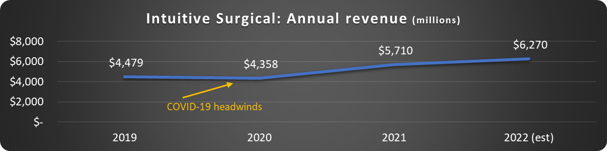 Intuitive Surgical annual revenue