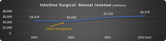 Intuitive Surgical annual revenue