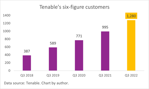 A chart of Tenable's growing six-figure customer base.