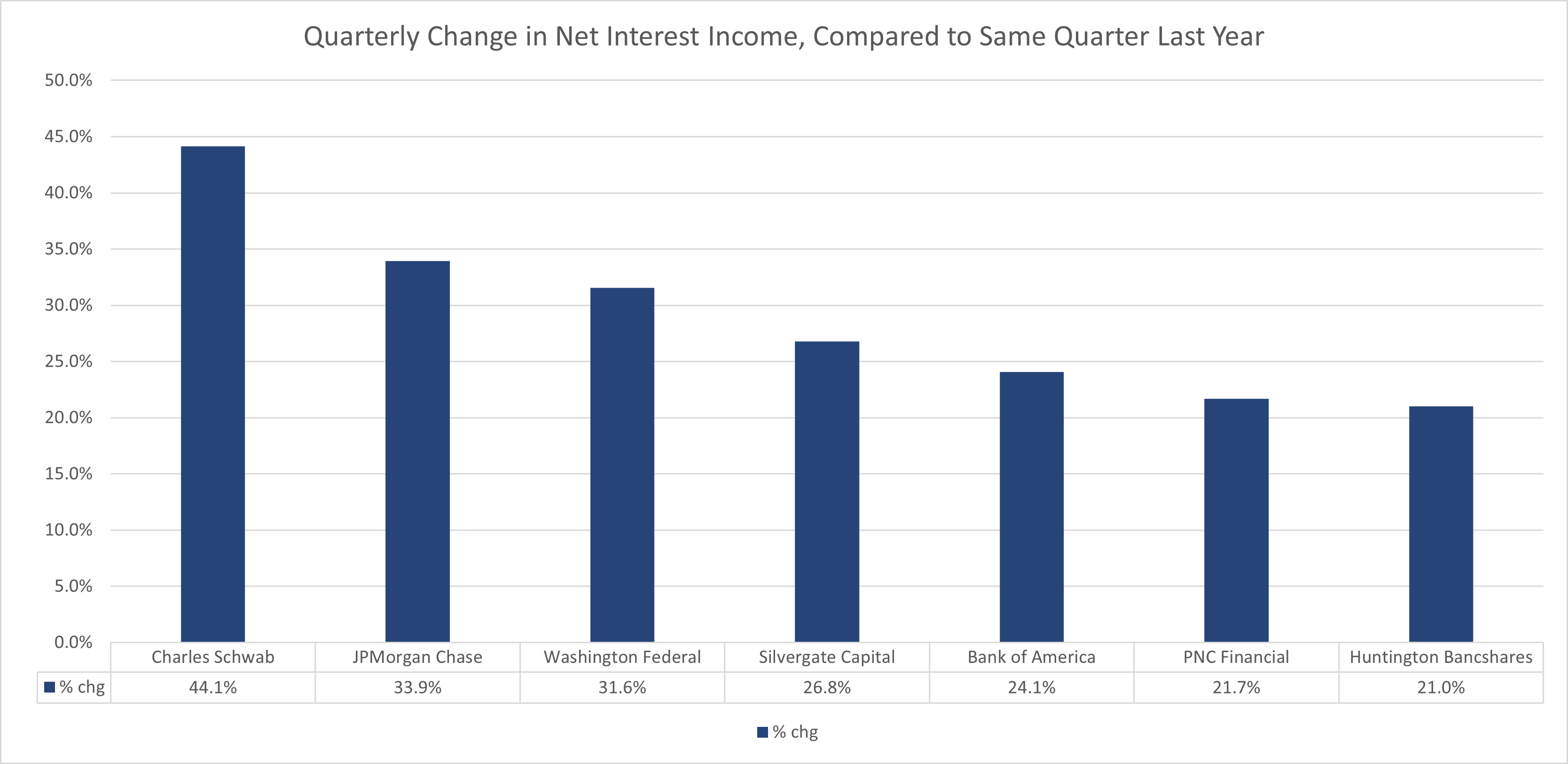 A bar chart shows the quarterly change in net interest income for seven financial institutions. 