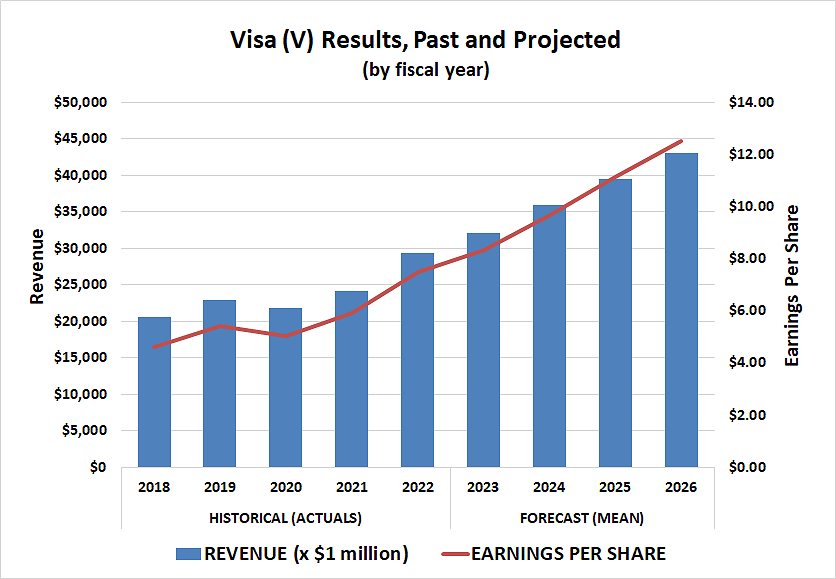 Visa is expected to grow its top and bottom lines at a double-digit pace at least through 2026.