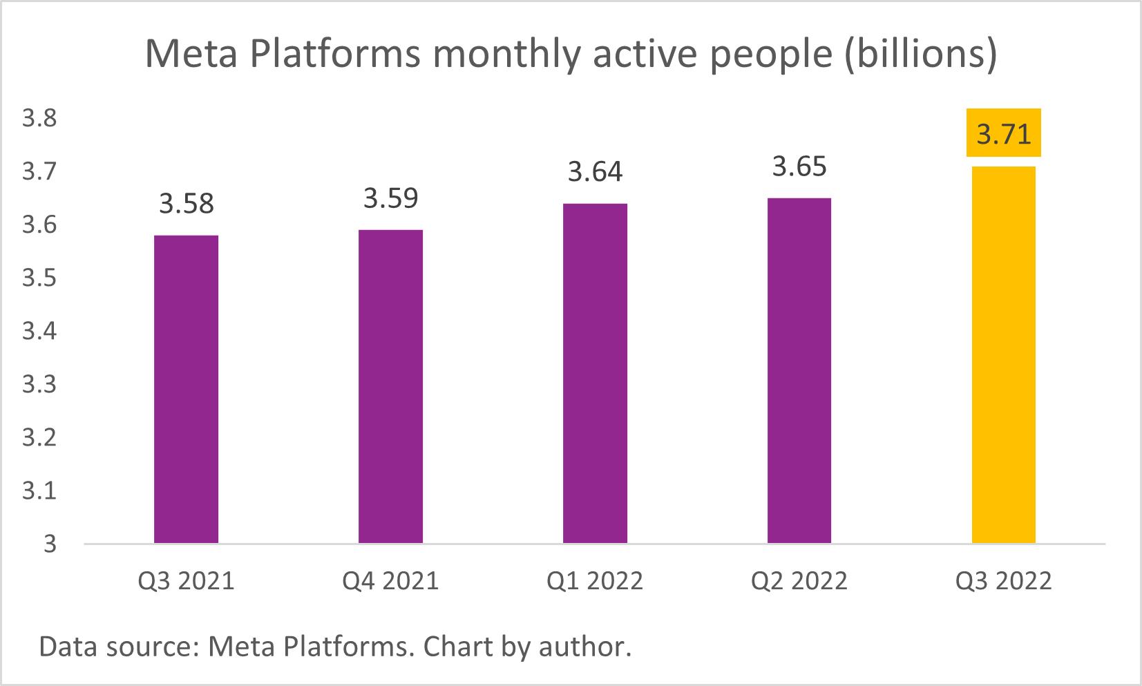 A chart of Meta Platforms' monthly active people. 