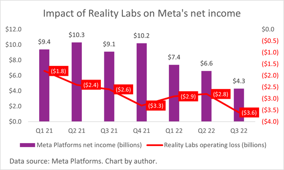 A chart of Meta Platforms' net income and Reality Labs operating losses.