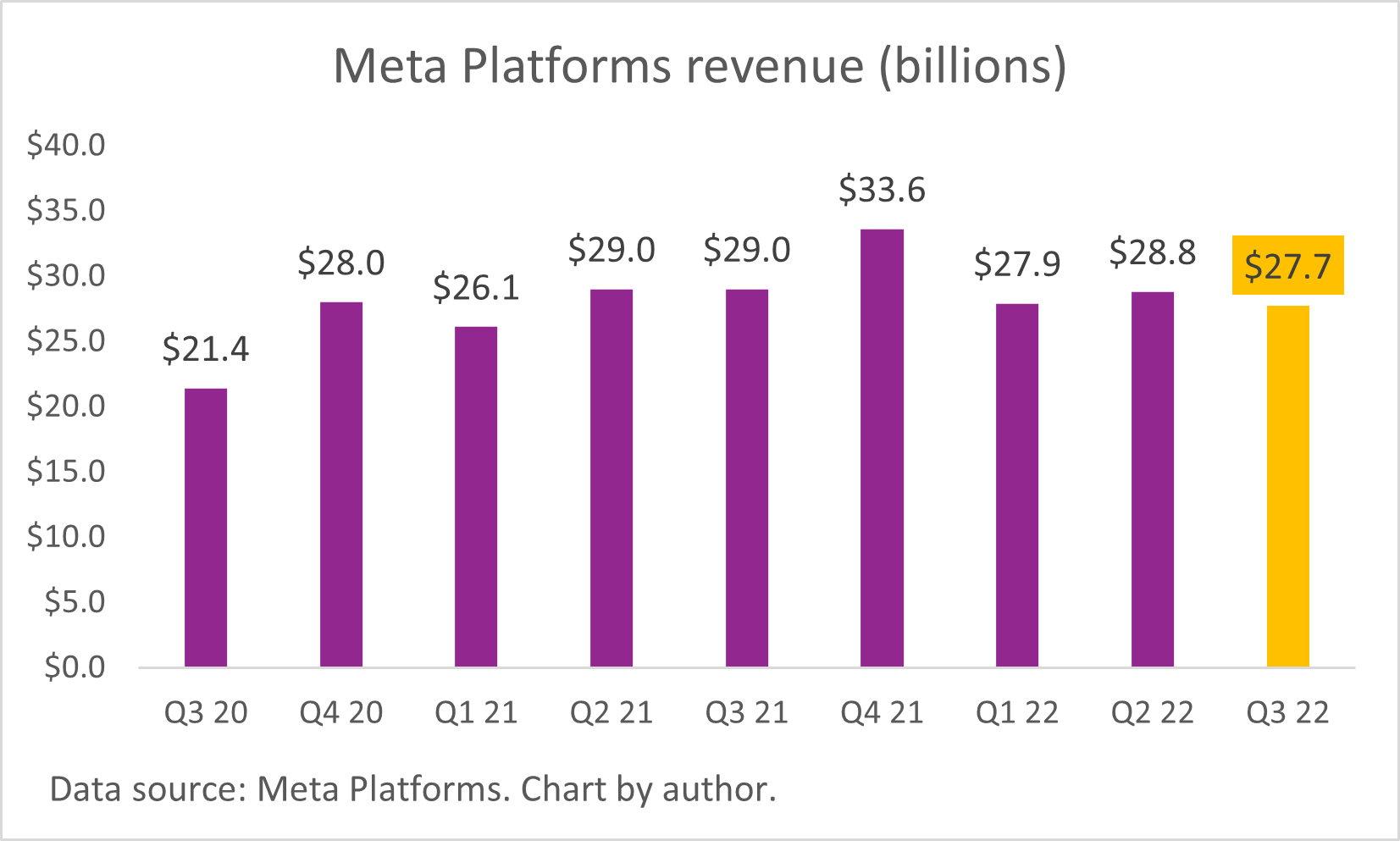 A chart of Meta Platforms' quarterly revenue. 