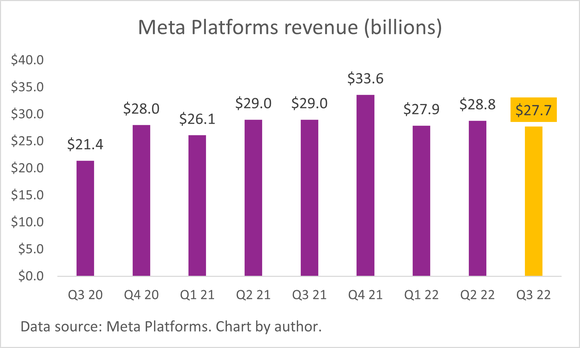 A chart of Meta Platforms' quarterly revenue. 