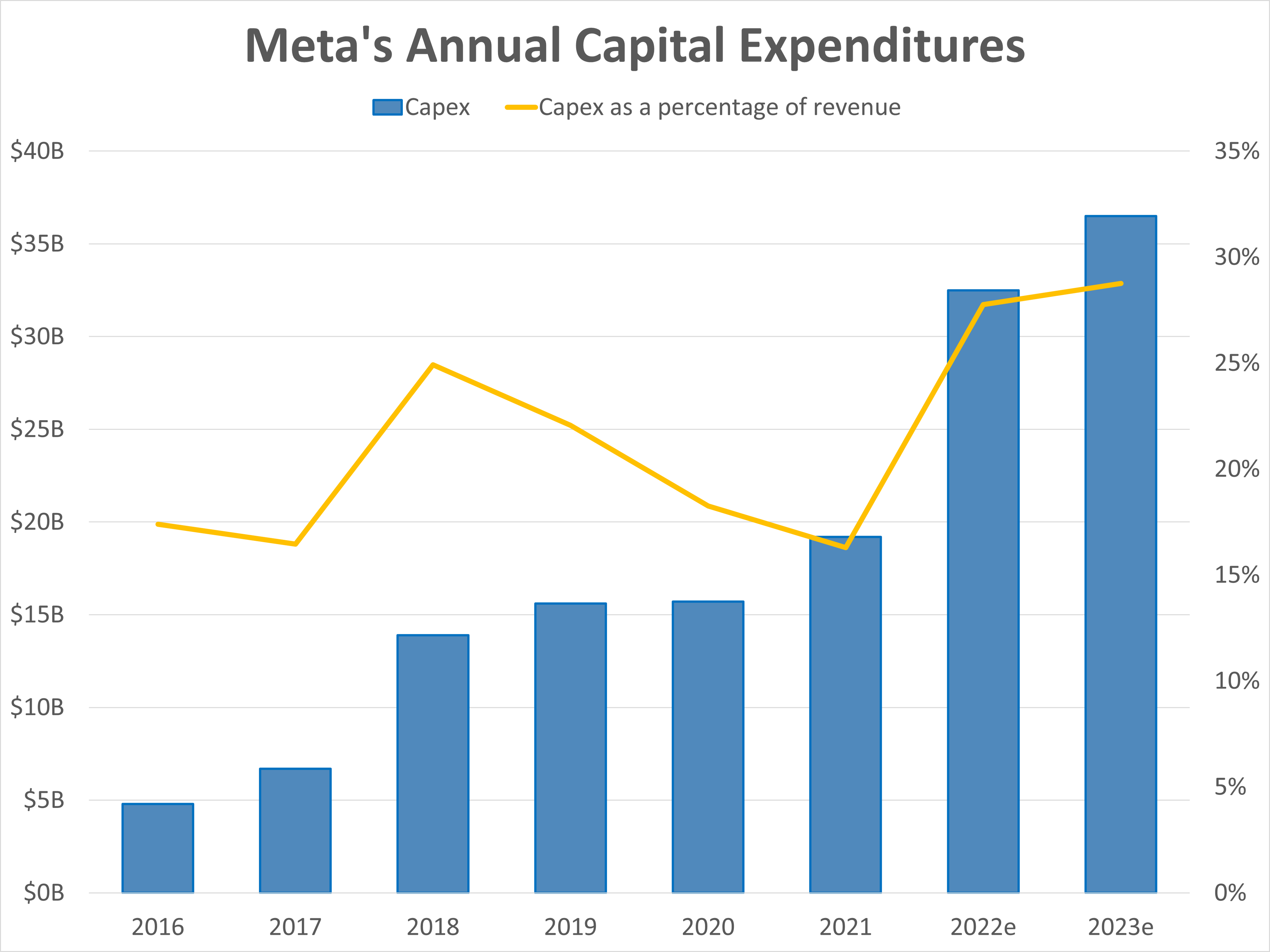 Meta's annual capex and capex as a percentage of revenue.