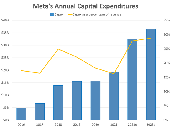 Meta's annual capex and capex as a percentage of revenue.