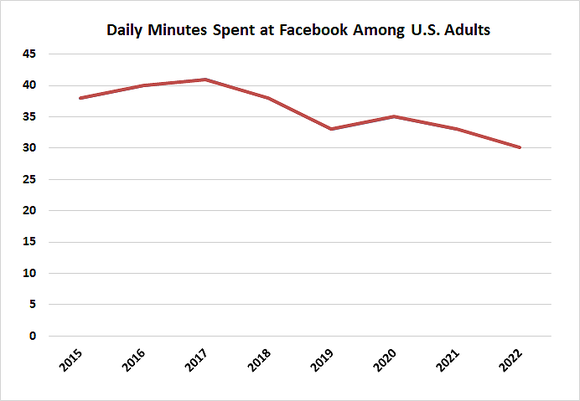 The amount of time users spend at Facebook continues to decline.