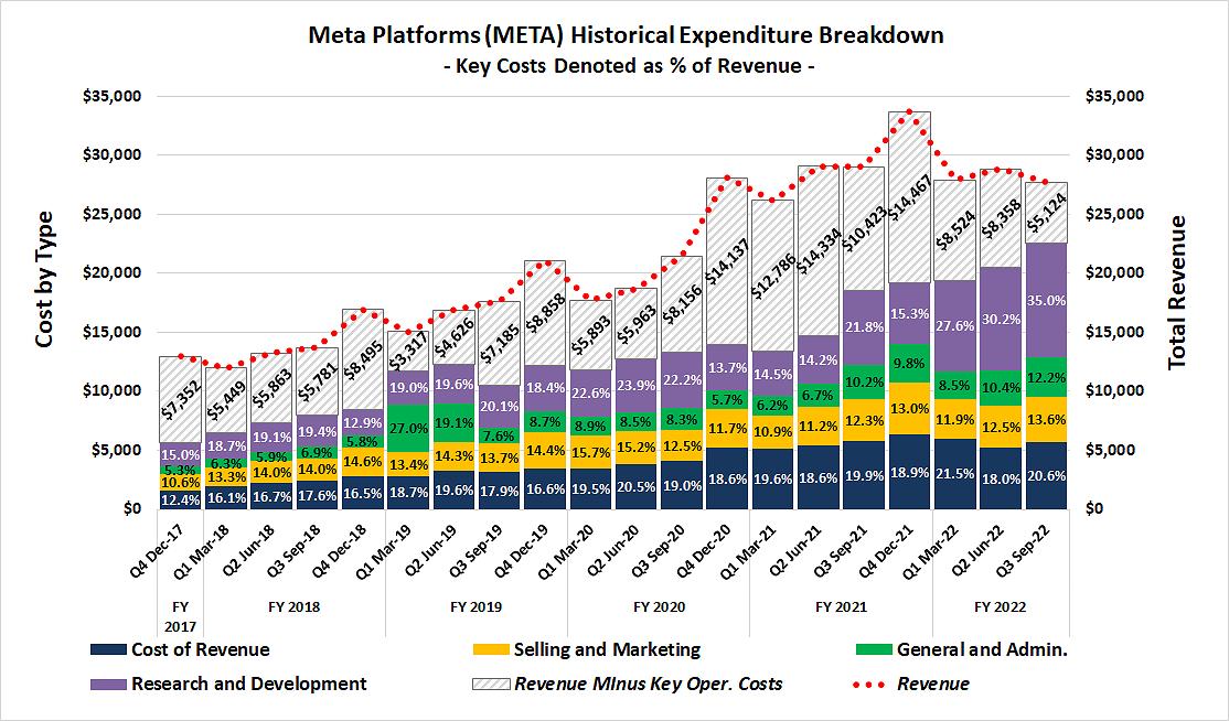 Meta is spending more and more and earning less and less.