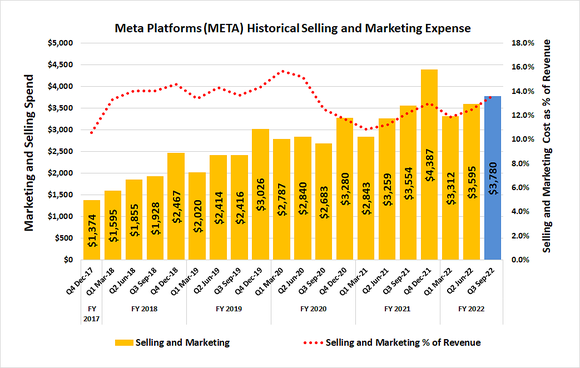 Meta spent more on marketing in Q3, but the added spending didn't grow revenue. 