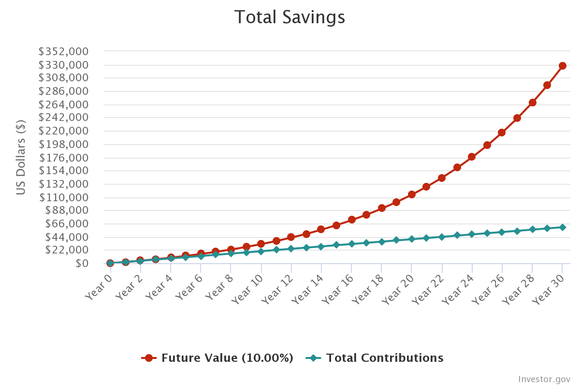 Total savings chart depicting additional savings by investing over 30 years.