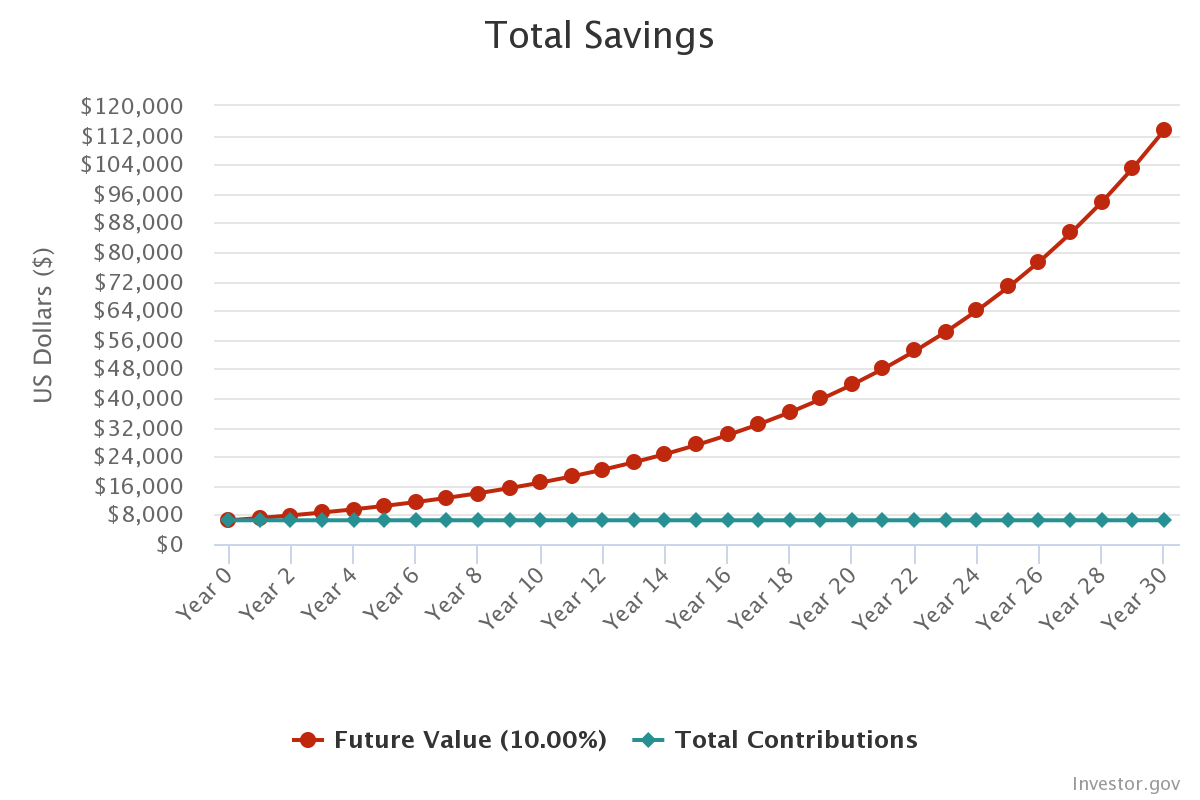 Total savings chart depicting additional additional savings of invested capital after 30 years. 