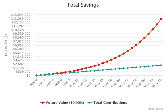 Total savings chart depicting additional additional savings of invested capital after 30 years. 