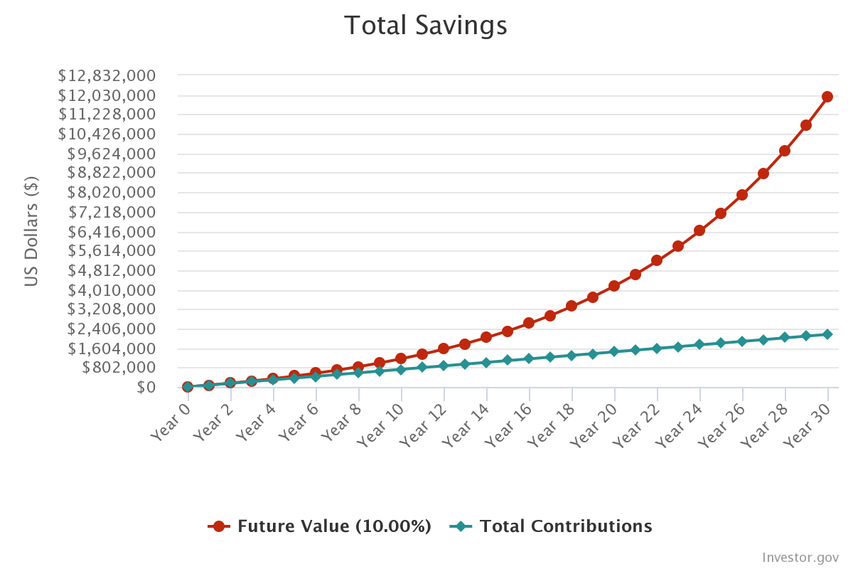 Total savings chart depicting additional additional savings of invested capital after 30 years. 