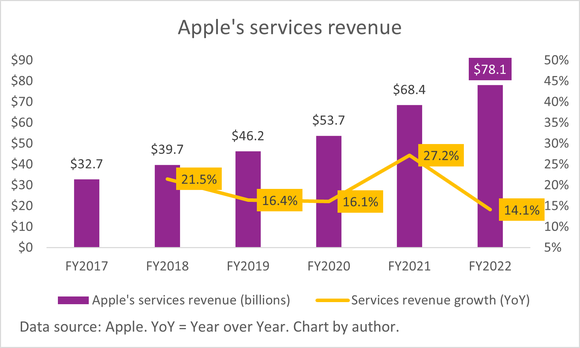 A chart of Apple's annual services revenue and growth rates.