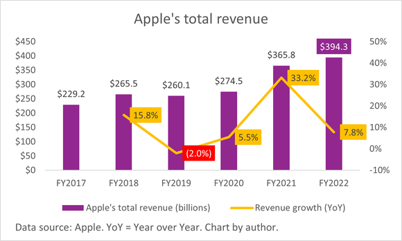 A chart of Apple's annual revenue and growth rates.