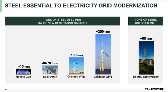 Graphic showing the amount of steel needed for electricity grid infrastructure modernization.