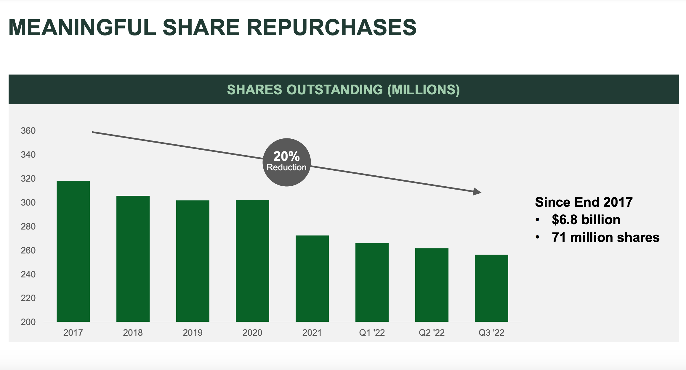 Bar graph showing Nucor share repurchases since 2017.