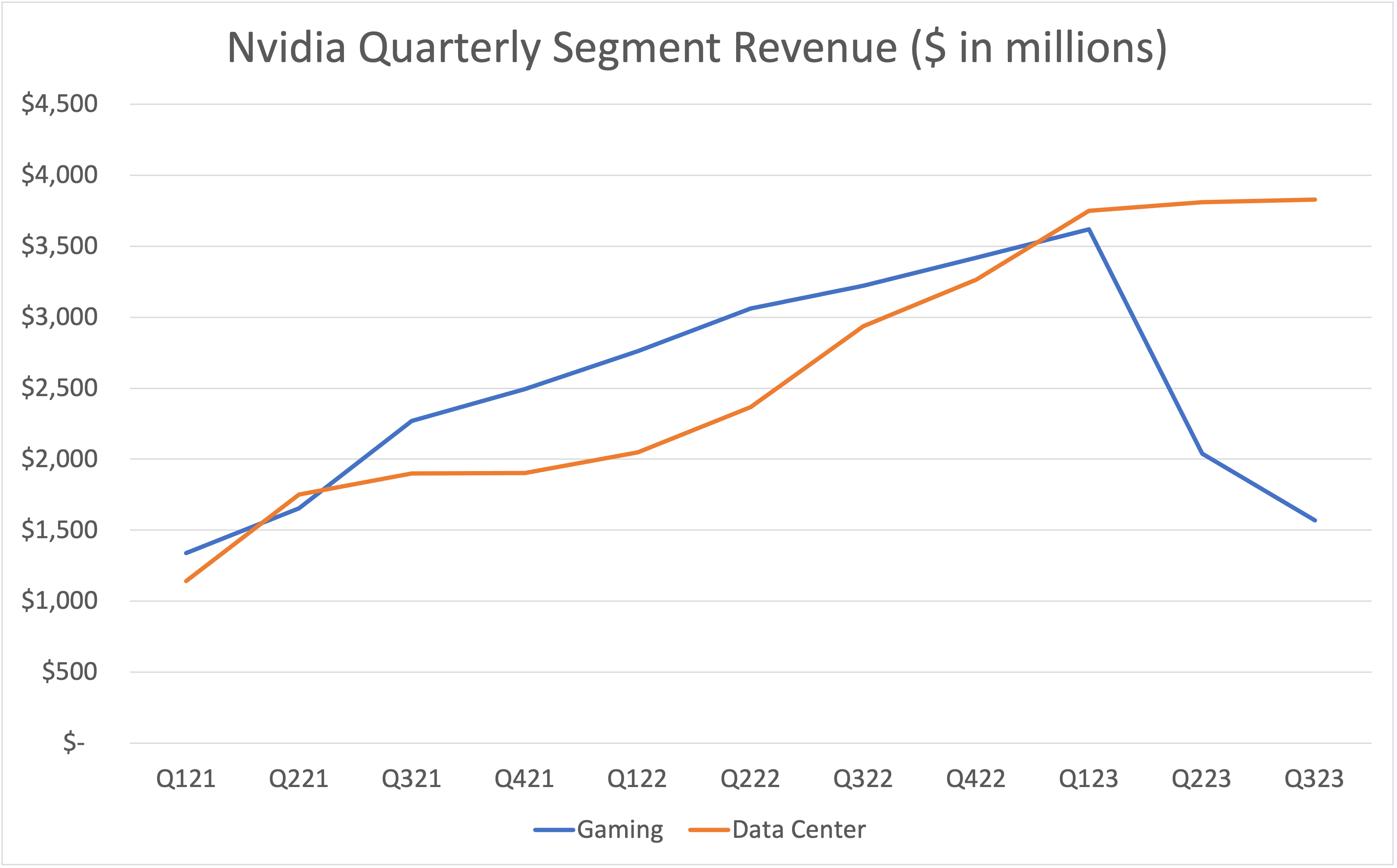chart of Nvidia quarterly revenue from gaming and data center segments. 