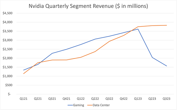 chart of Nvidia quarterly revenue from gaming and data center segments. 