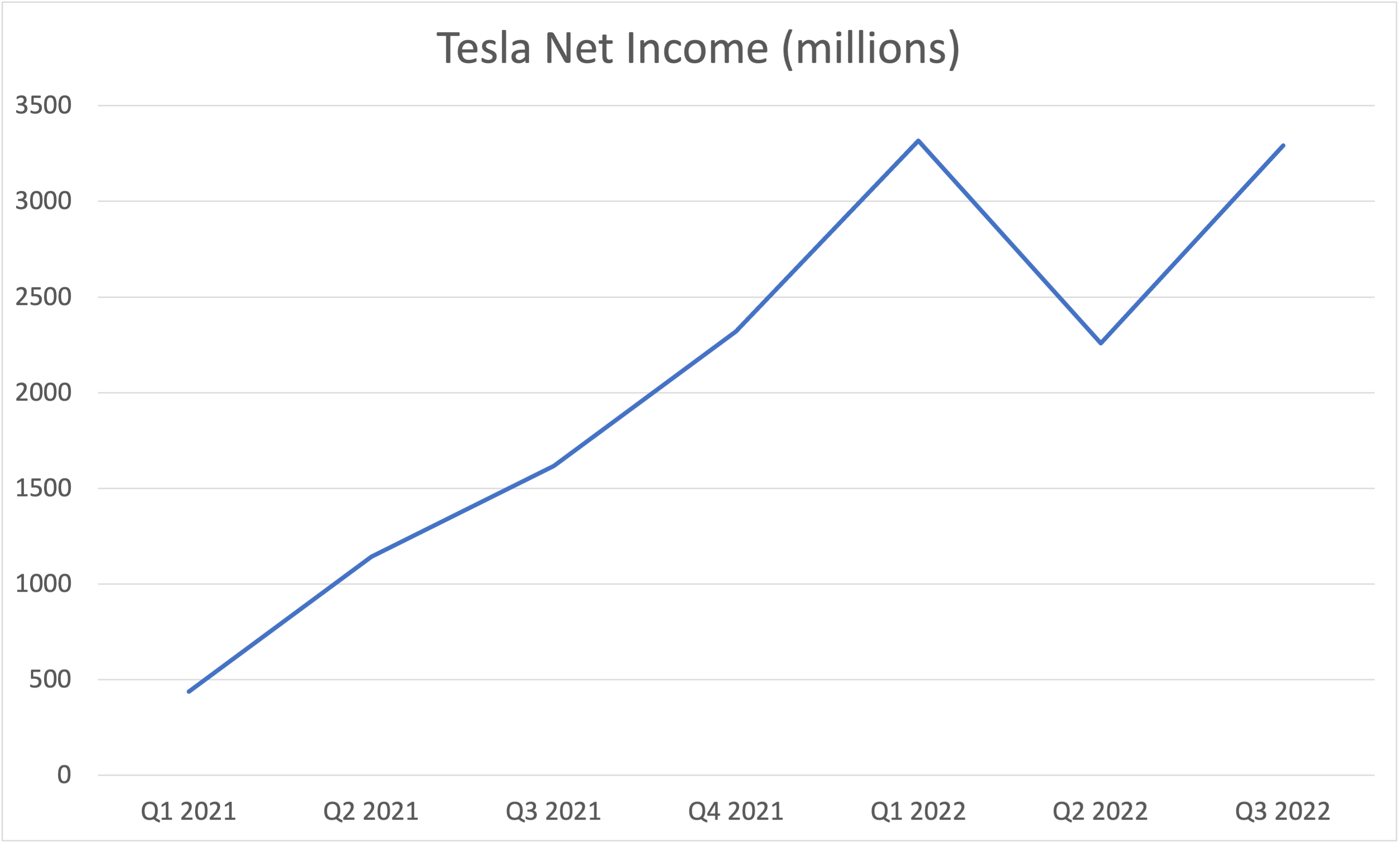 Tesla quarterly net income since Q1 2021.
