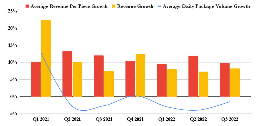 UPS U.S. domestic package segment metrics.