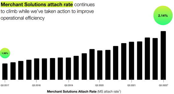 Shopify's merchant solutions take rate has steadily grown from 1.38% in Q3 of 2017 to 2.14% in Q3 of 2022.