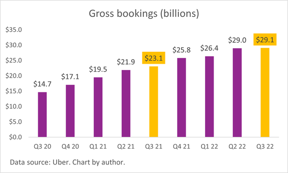 A chart of Uber's gross bookings.