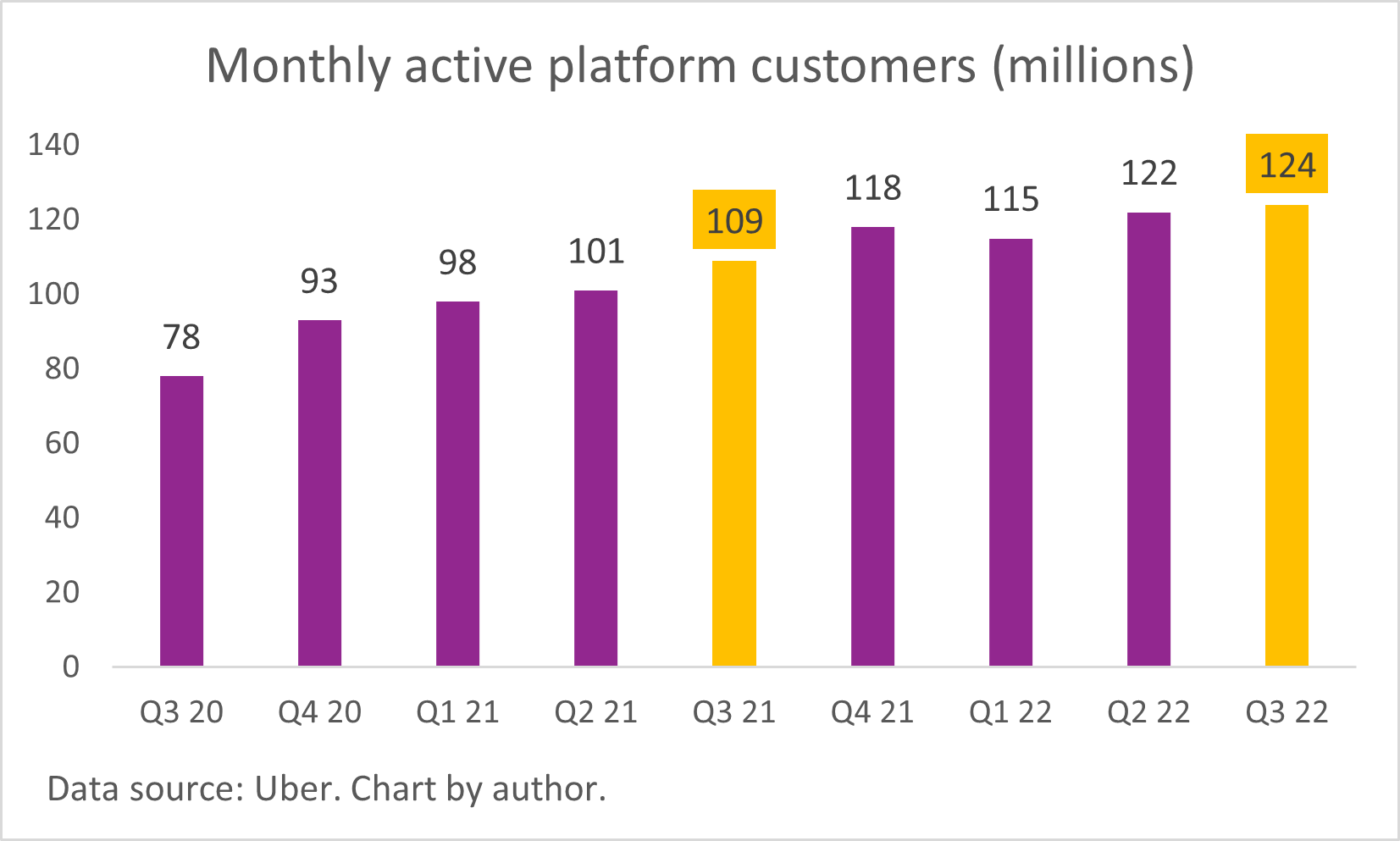 A chart of Uber's monthly active platform customers.