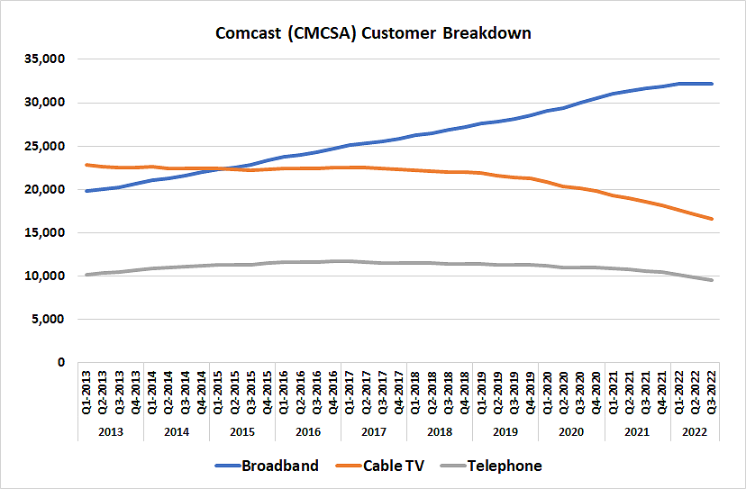 Comcast's once-reliable broadband business may have just reached its peak customer count.