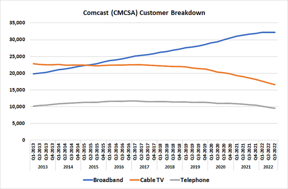 Comcast's once-reliable broadband business may have just reached its peak customer count.
