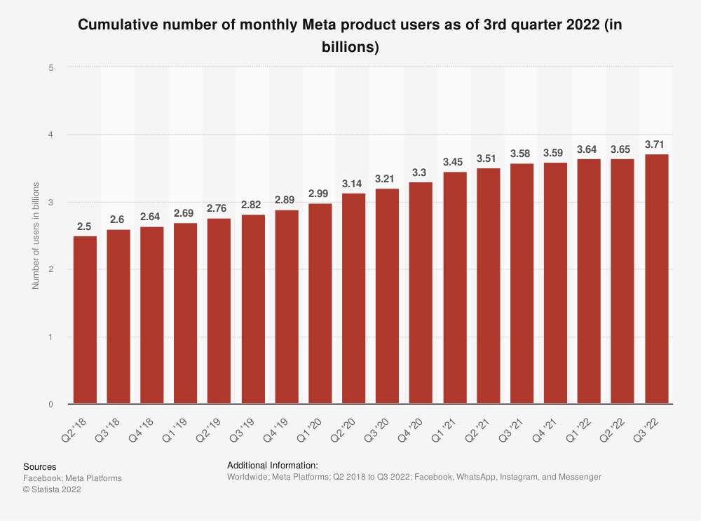 A bar chart showing Meta's user growth from 2.5 billion in Q2 2018 to 3.71 billion in Q3 2022.