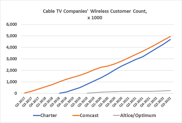 The cable TV industry's wireless phone business is demonstrating surprisingly strong growth. 