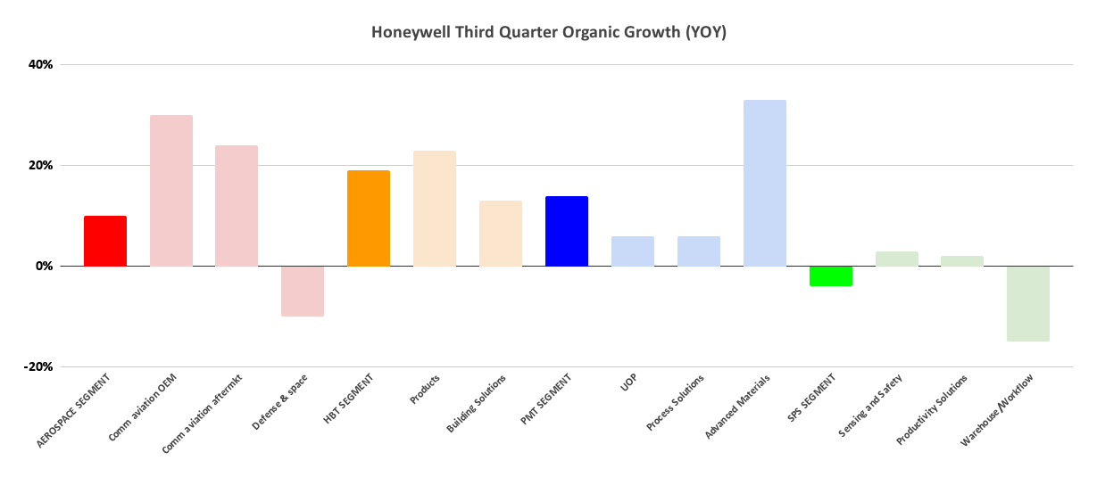 Honeywell third quarter sales growth. 