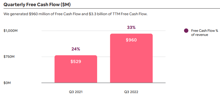 Airbnb free cash flow as a percentage of revenue.
