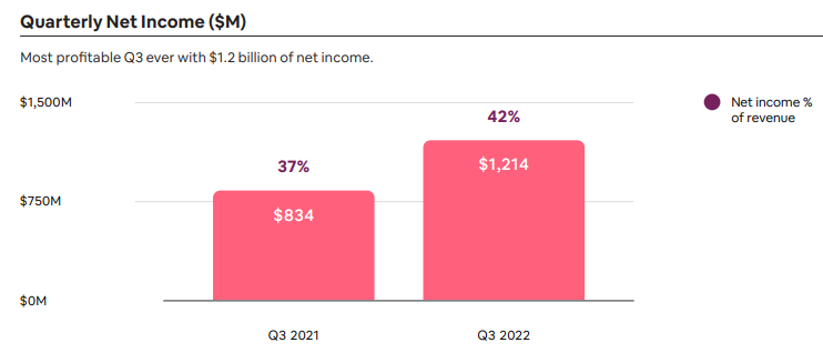 Airbnb net income as a percentage of revenue.