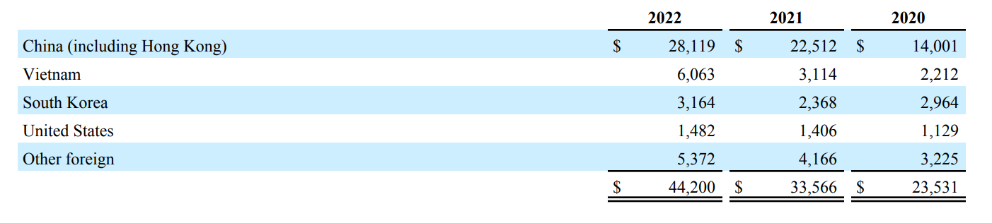 Qualcomm - Revenue in 2022 By Country