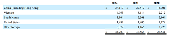 Qualcomm - Revenue in 2022 By Country