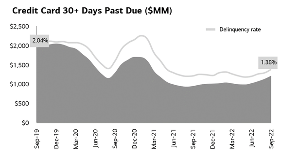 A chart shows credit card delinquency rates at Bank of America over the past three years.