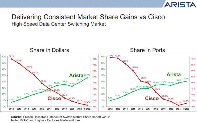 Arista Networks market share gains vs. Cisco
