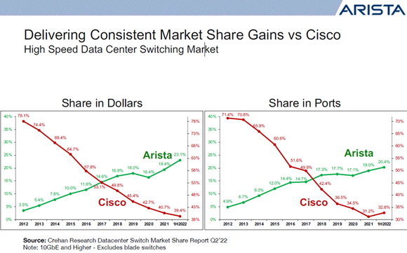 Arista Networks market share gains vs. Cisco