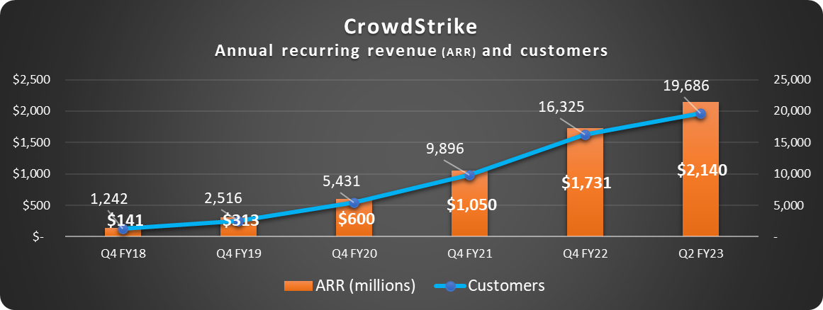 CrowdStrike ARR and Customer growth over time