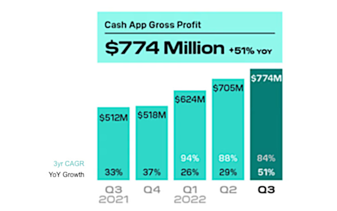 Cash App gross profits chart.