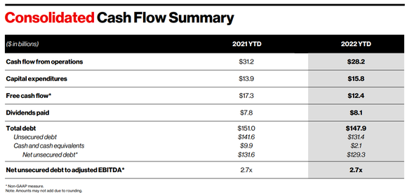 Verizon Q3 2022 Cash Flow Summary