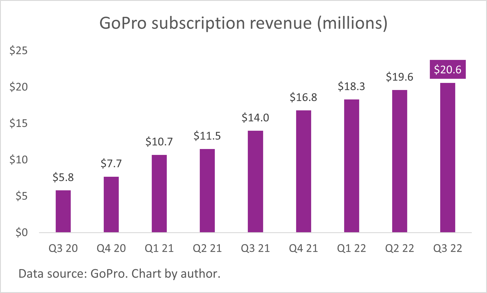 A chart of GoPro's quarterly subscription revenue.