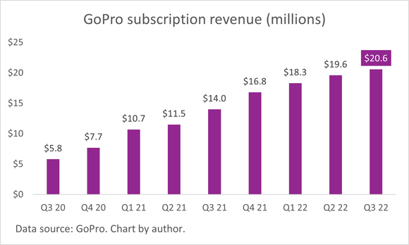 A chart of GoPro's quarterly subscription revenue.