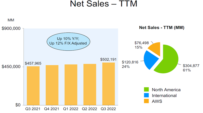 Amazon's total sales TTMs as of Q3 2022.