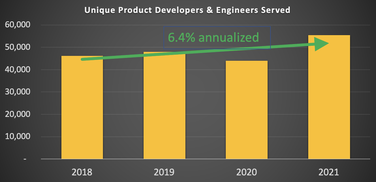 Graph showing slow 6.4% annualized growth of unique developers served.